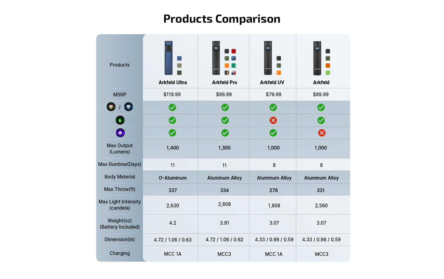 Arkfeld Ultra 3-in-1 EDC Flashlight with O-aluminum Material